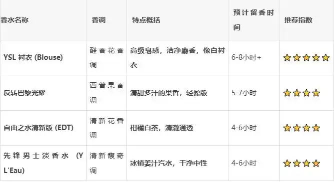 圣罗兰香水哪款比较持久,清新淡雅,不会让人感到压抑和浓烈